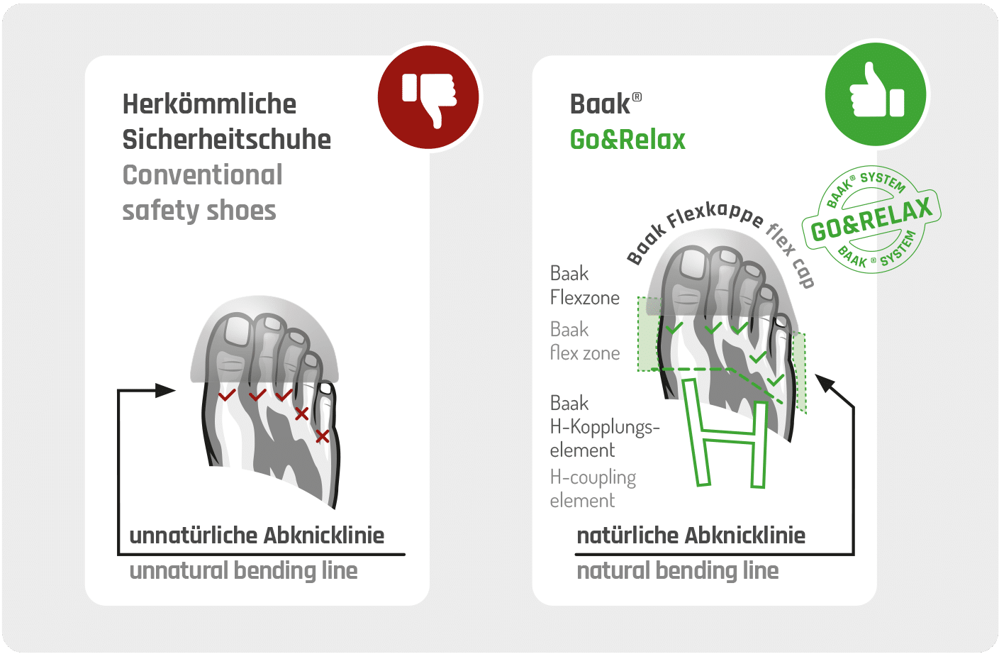 Grafik zeigt unnatürliche Abnicklinie herkömmlicher Sicherheitsschuh vs natürliche Abknicklinie in Baak Go&Relax-Modellen